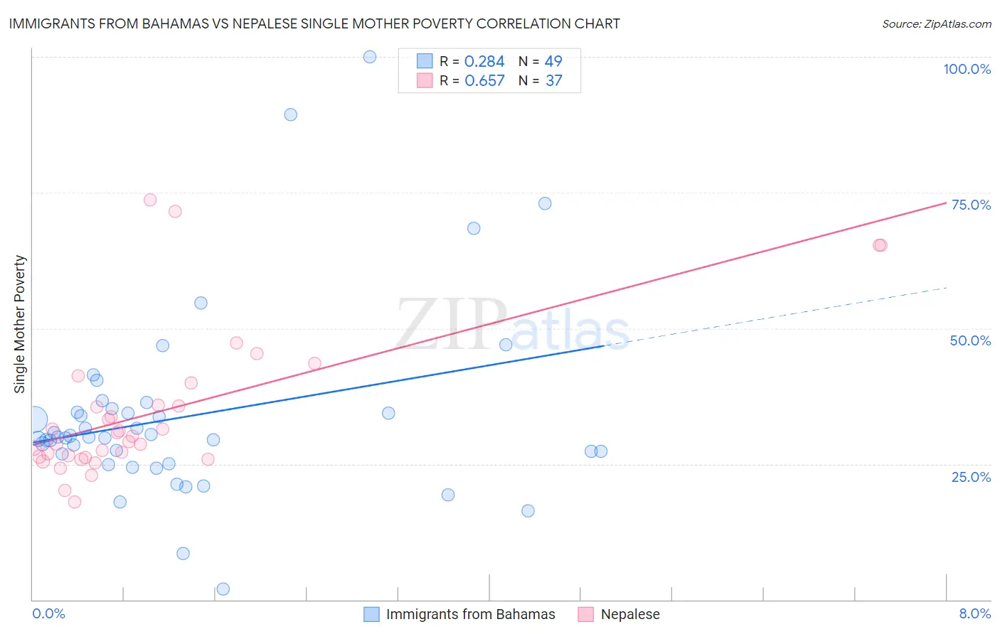 Immigrants from Bahamas vs Nepalese Single Mother Poverty