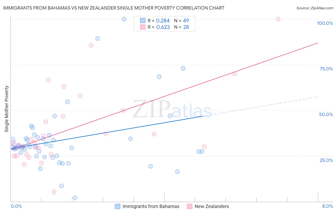 Immigrants from Bahamas vs New Zealander Single Mother Poverty