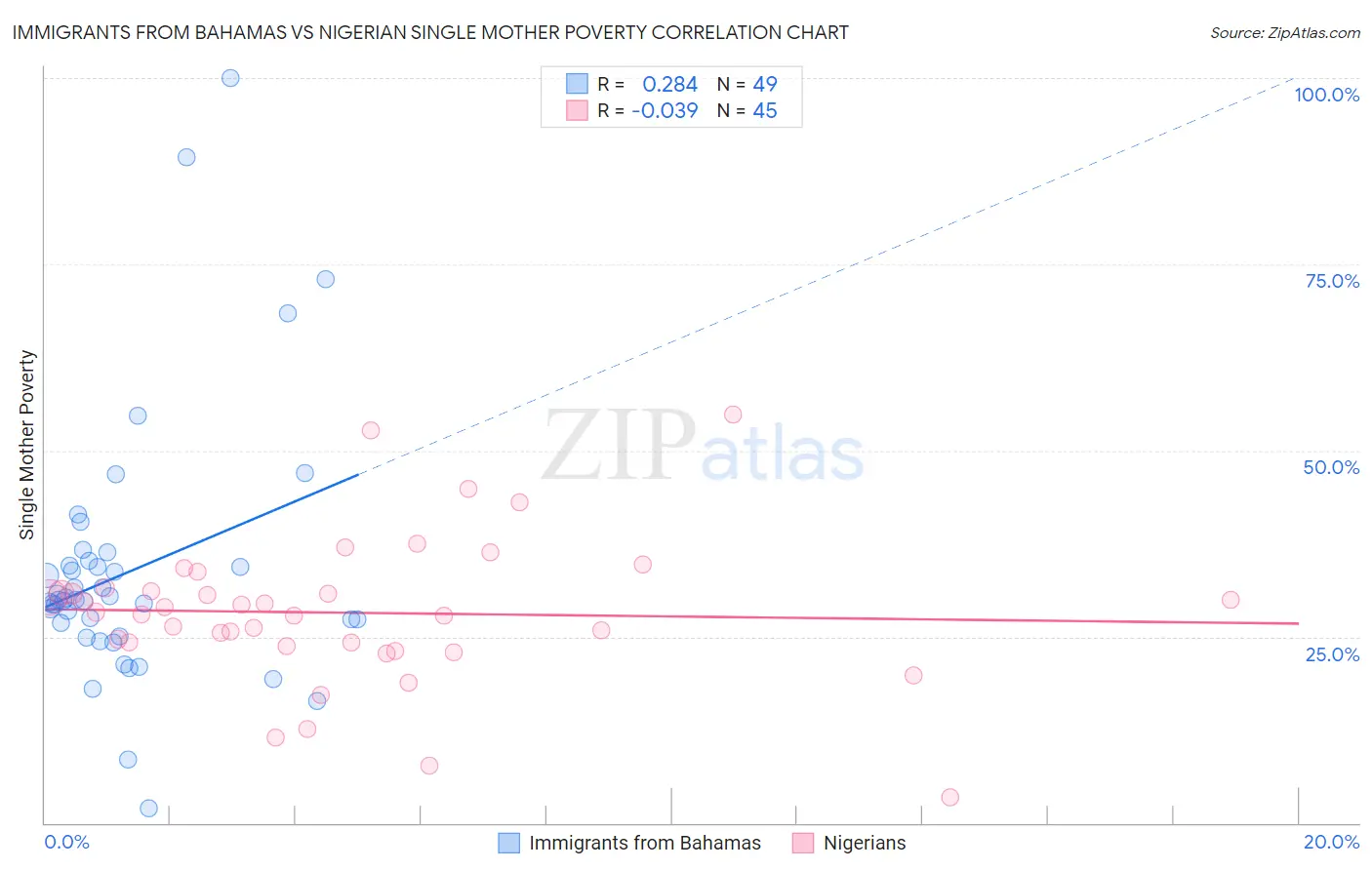 Immigrants from Bahamas vs Nigerian Single Mother Poverty