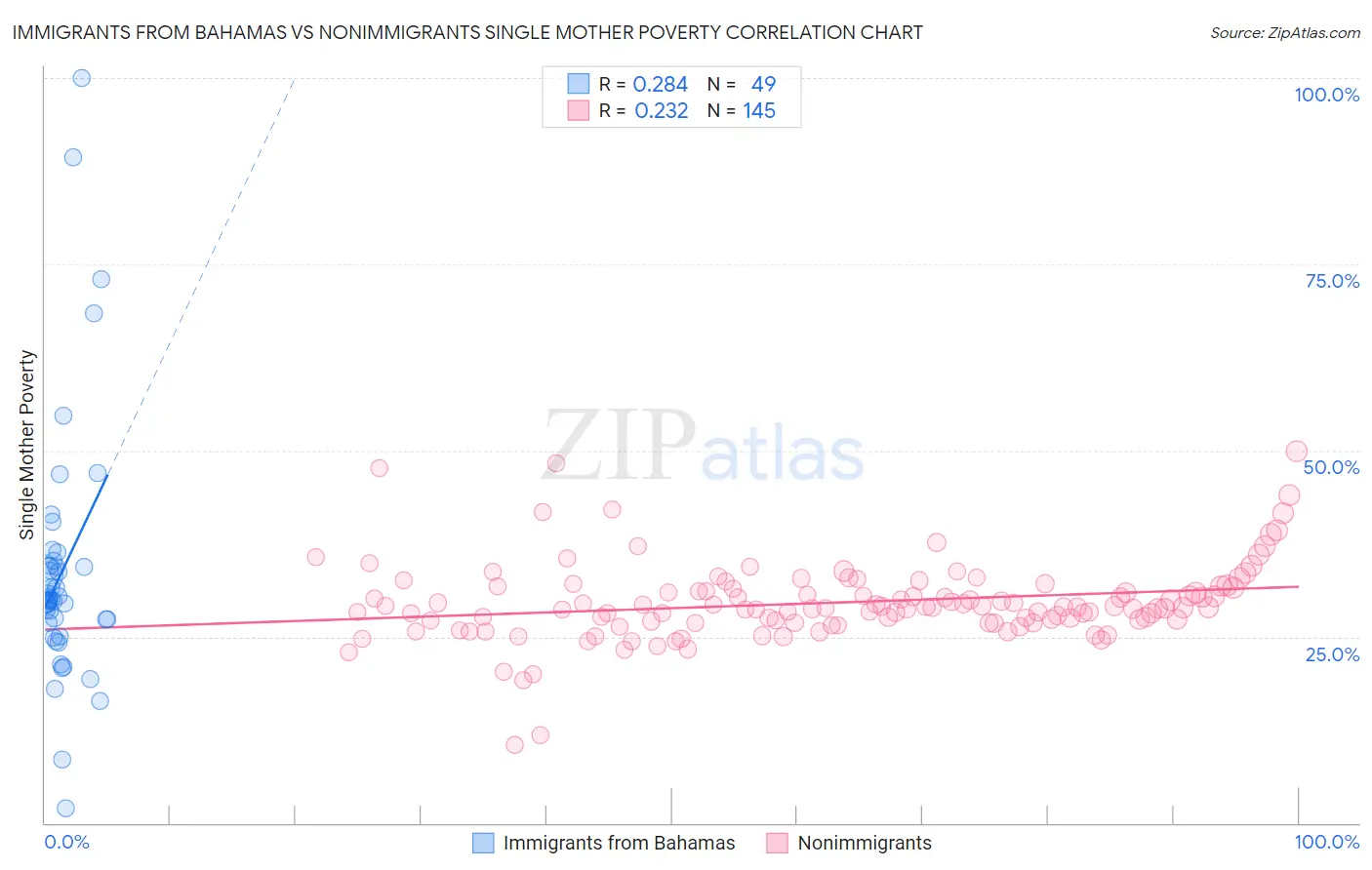 Immigrants from Bahamas vs Nonimmigrants Single Mother Poverty