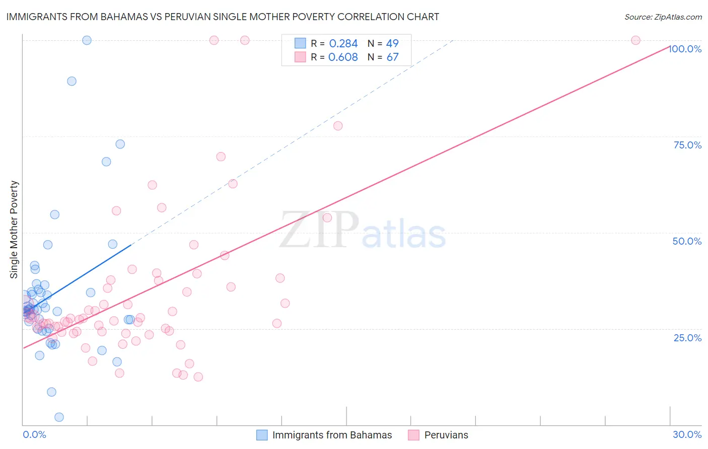 Immigrants from Bahamas vs Peruvian Single Mother Poverty