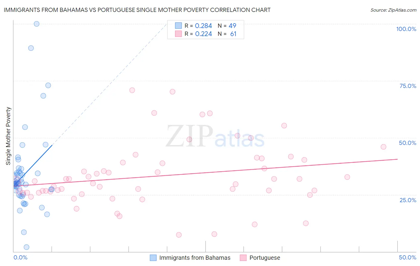 Immigrants from Bahamas vs Portuguese Single Mother Poverty