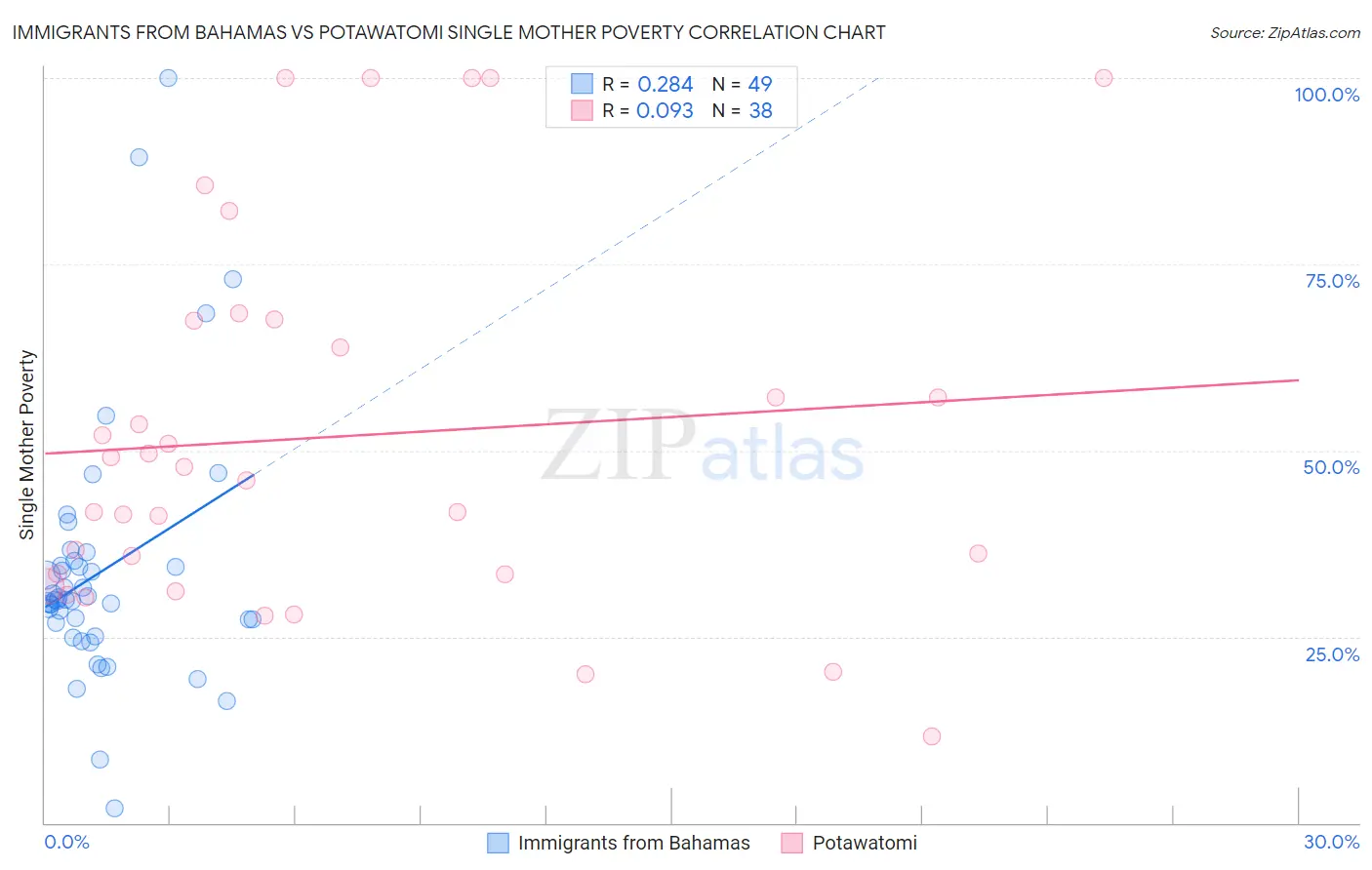 Immigrants from Bahamas vs Potawatomi Single Mother Poverty