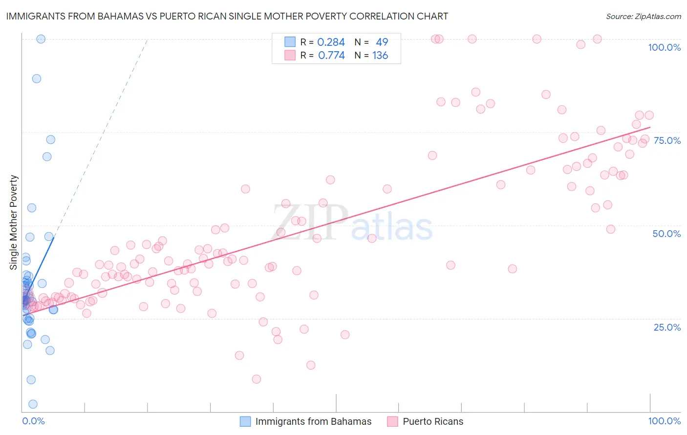 Immigrants from Bahamas vs Puerto Rican Single Mother Poverty