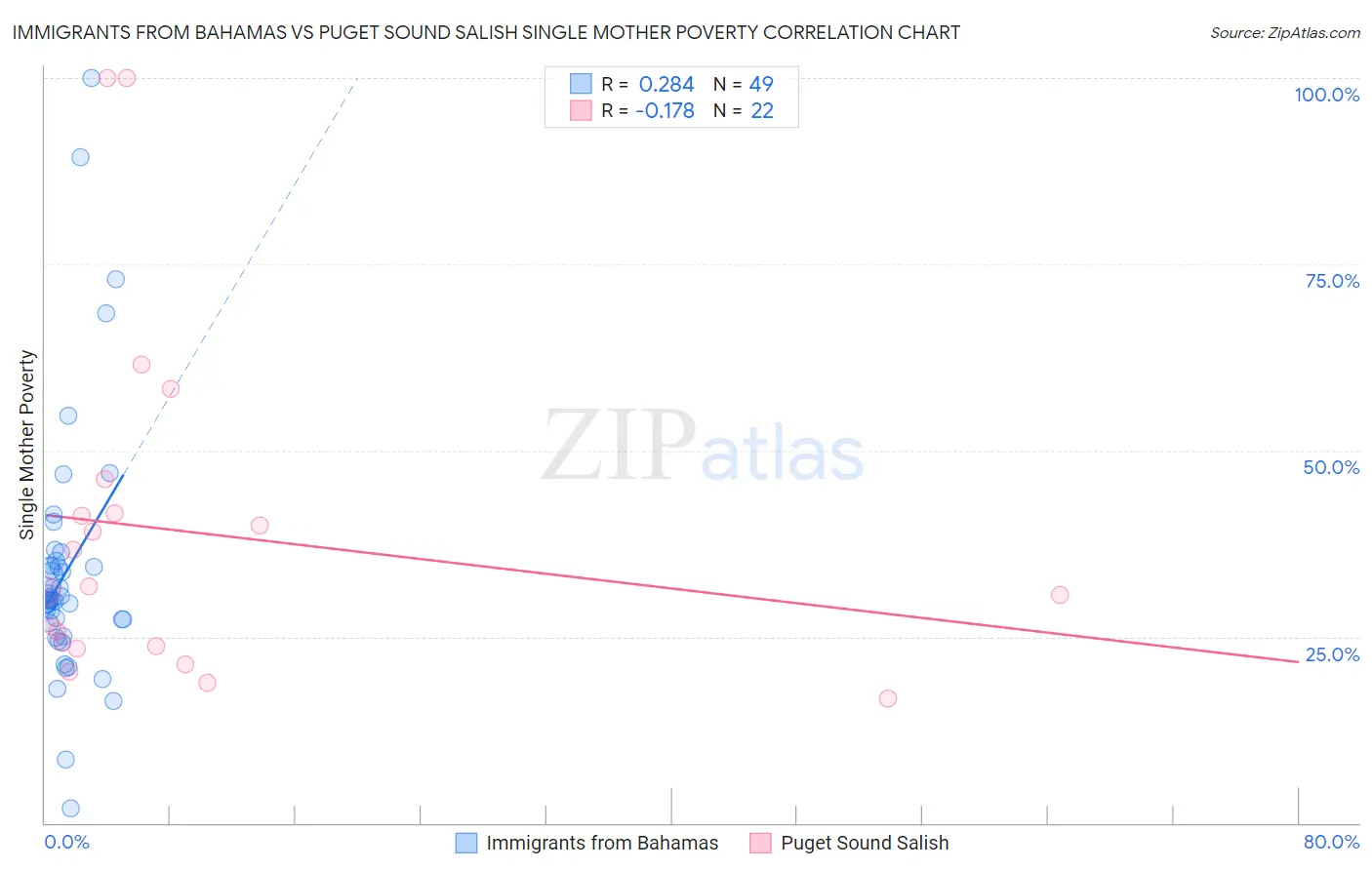 Immigrants from Bahamas vs Puget Sound Salish Single Mother Poverty
