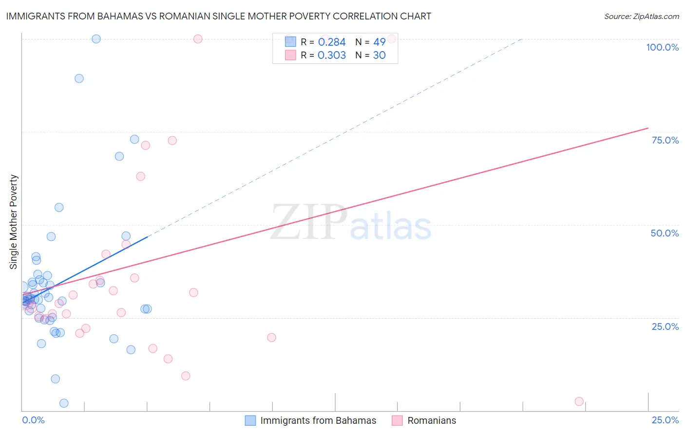 Immigrants from Bahamas vs Romanian Single Mother Poverty