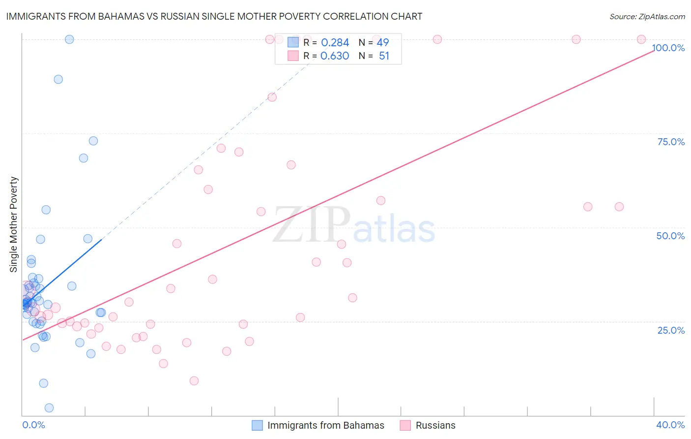 Immigrants from Bahamas vs Russian Single Mother Poverty