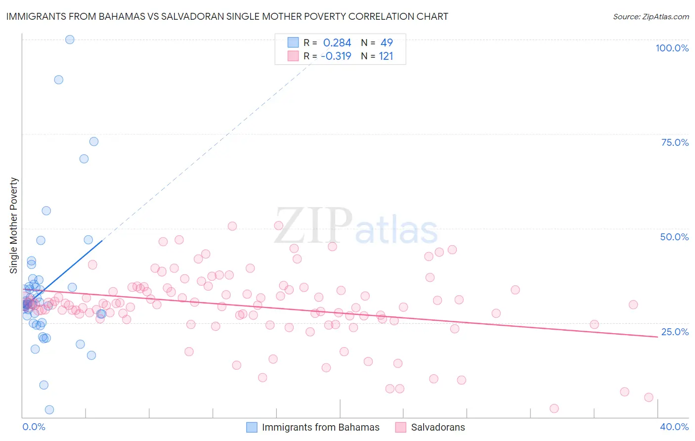 Immigrants from Bahamas vs Salvadoran Single Mother Poverty