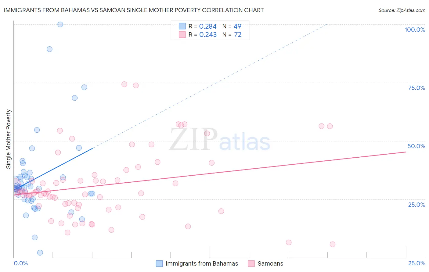 Immigrants from Bahamas vs Samoan Single Mother Poverty