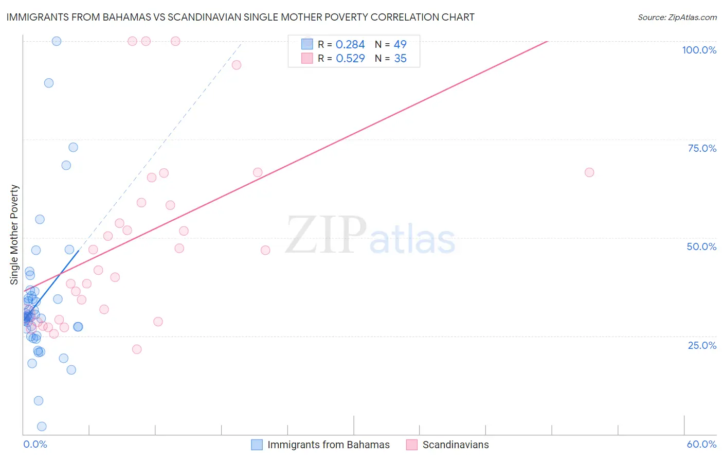 Immigrants from Bahamas vs Scandinavian Single Mother Poverty