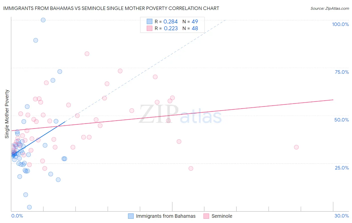 Immigrants from Bahamas vs Seminole Single Mother Poverty
