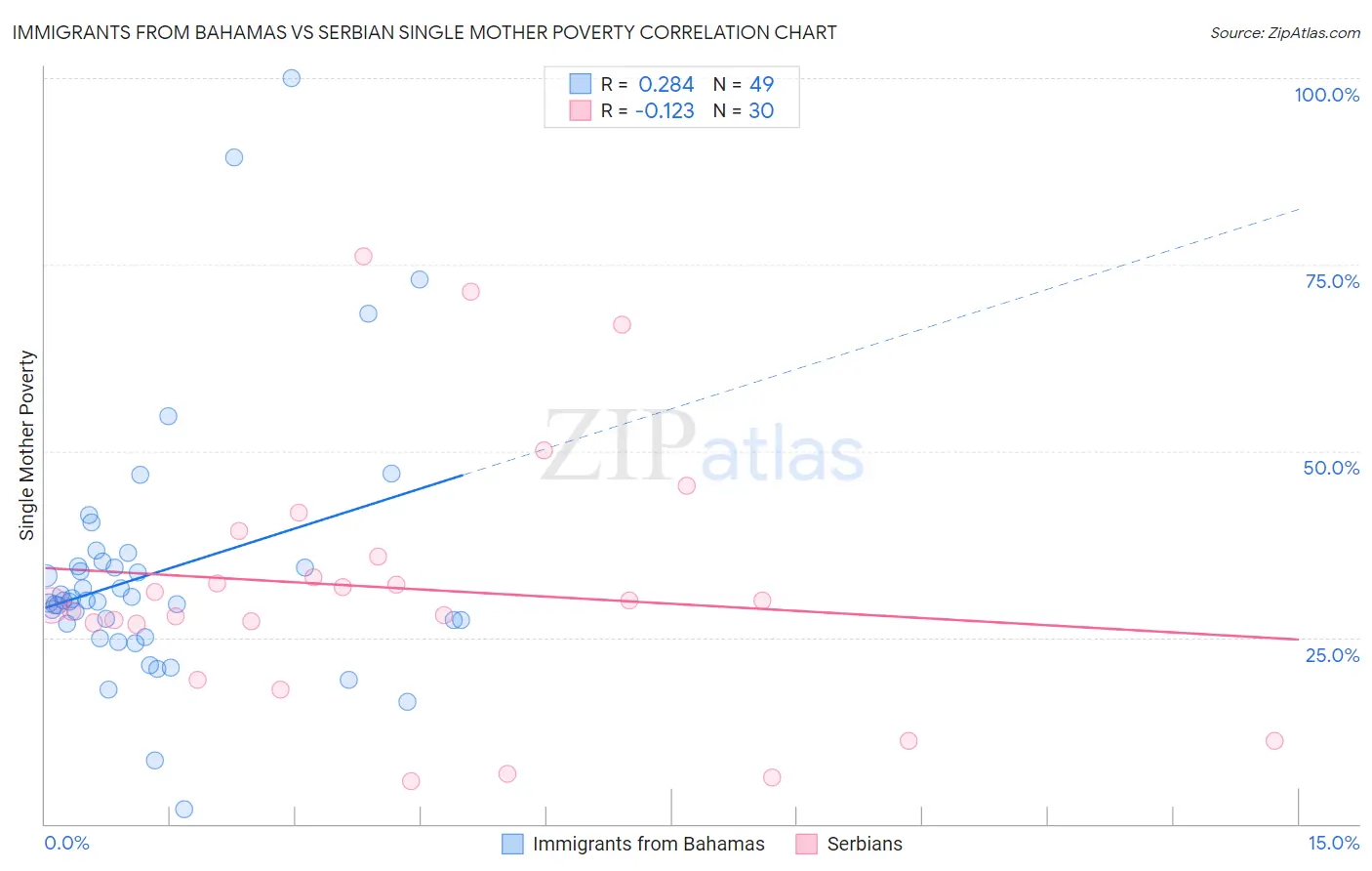 Immigrants from Bahamas vs Serbian Single Mother Poverty