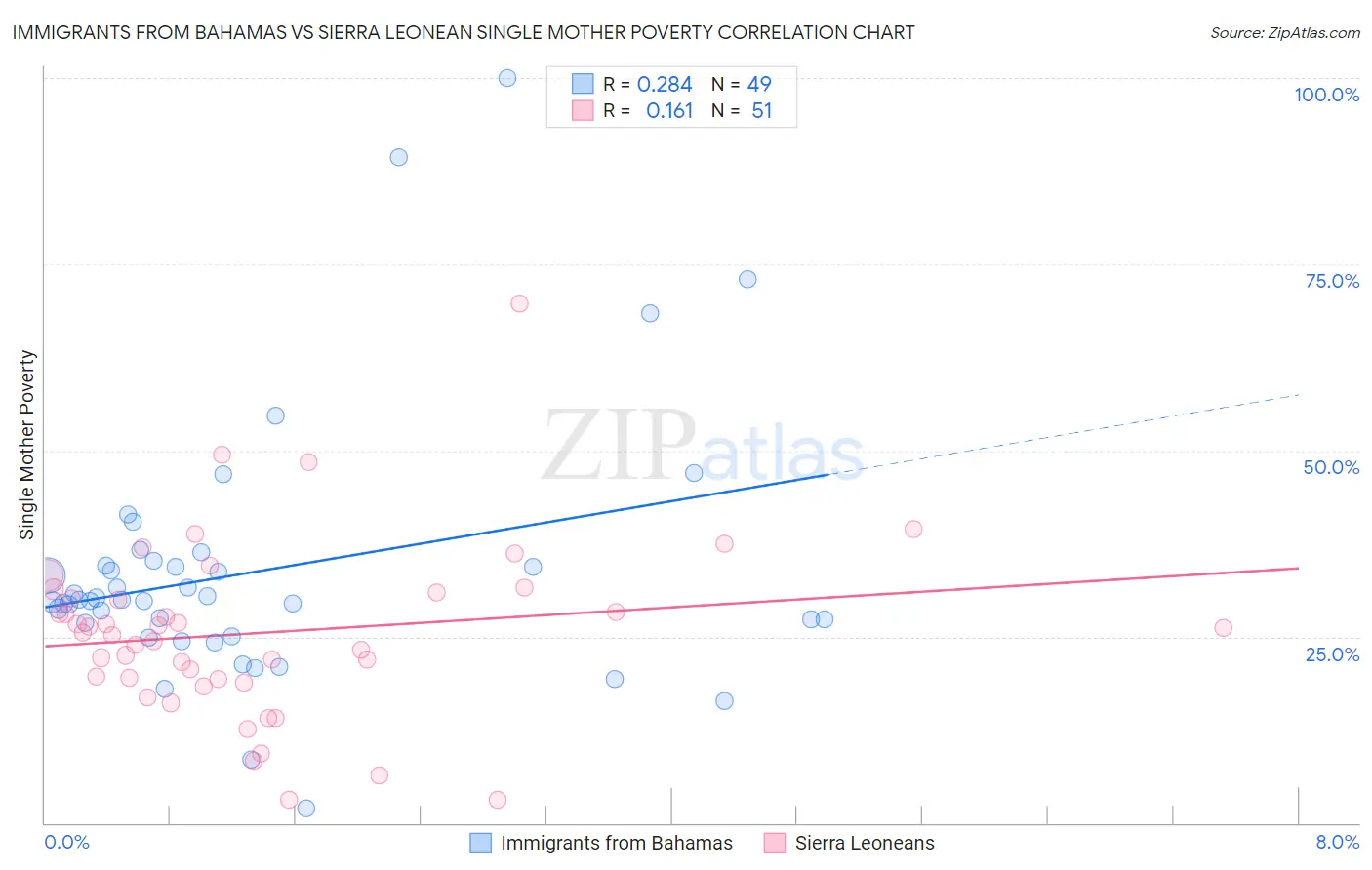 Immigrants from Bahamas vs Sierra Leonean Single Mother Poverty