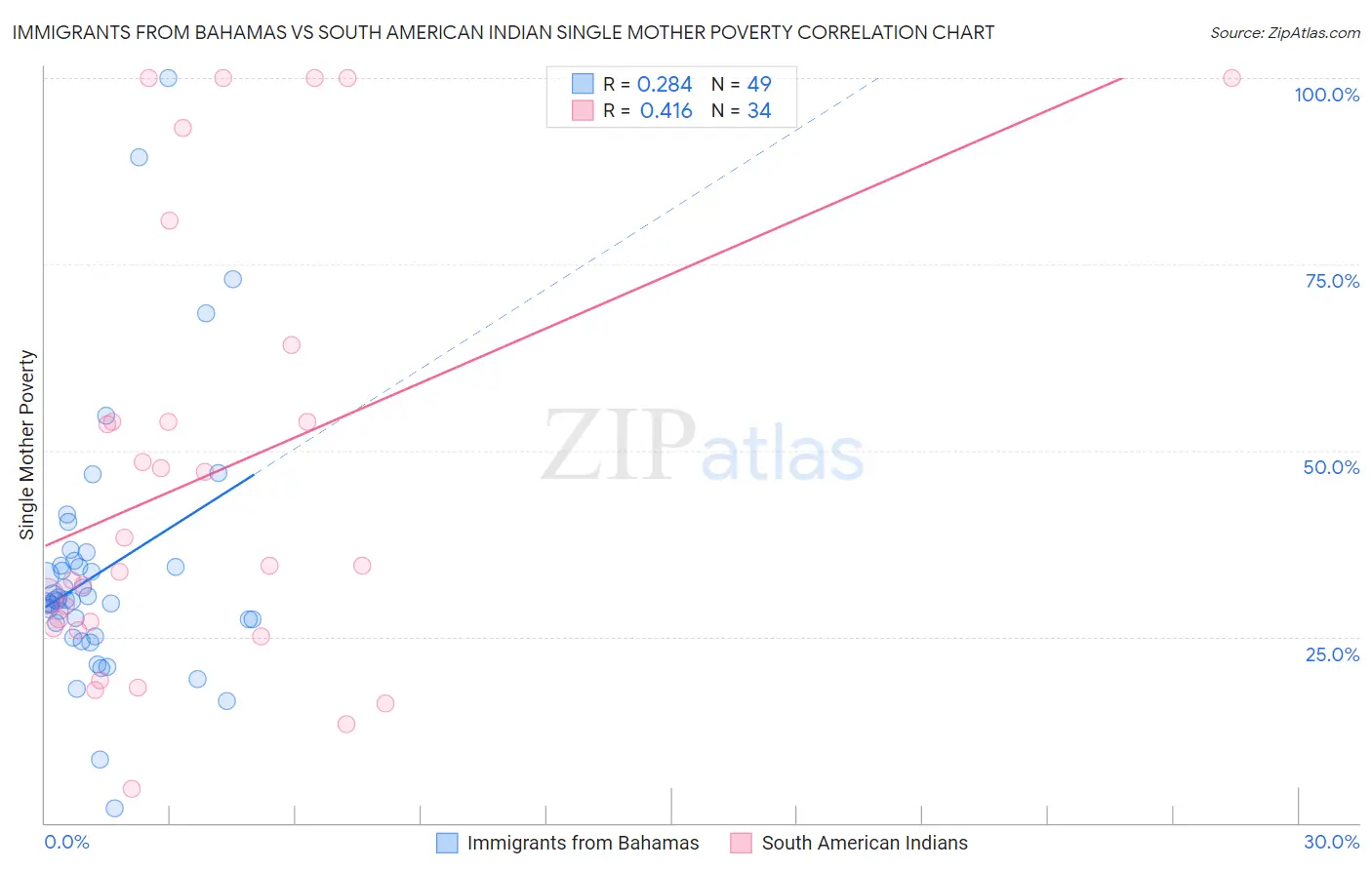 Immigrants from Bahamas vs South American Indian Single Mother Poverty