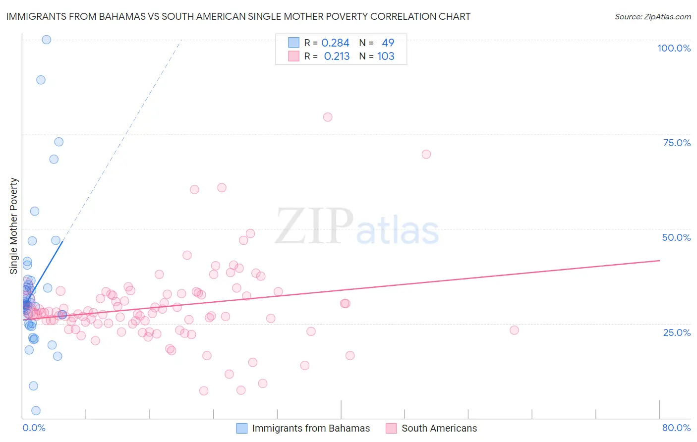 Immigrants from Bahamas vs South American Single Mother Poverty