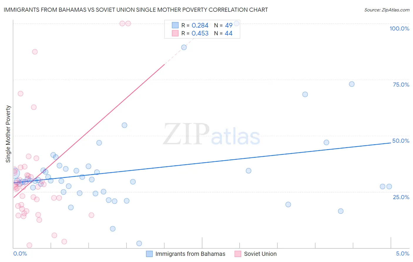 Immigrants from Bahamas vs Soviet Union Single Mother Poverty