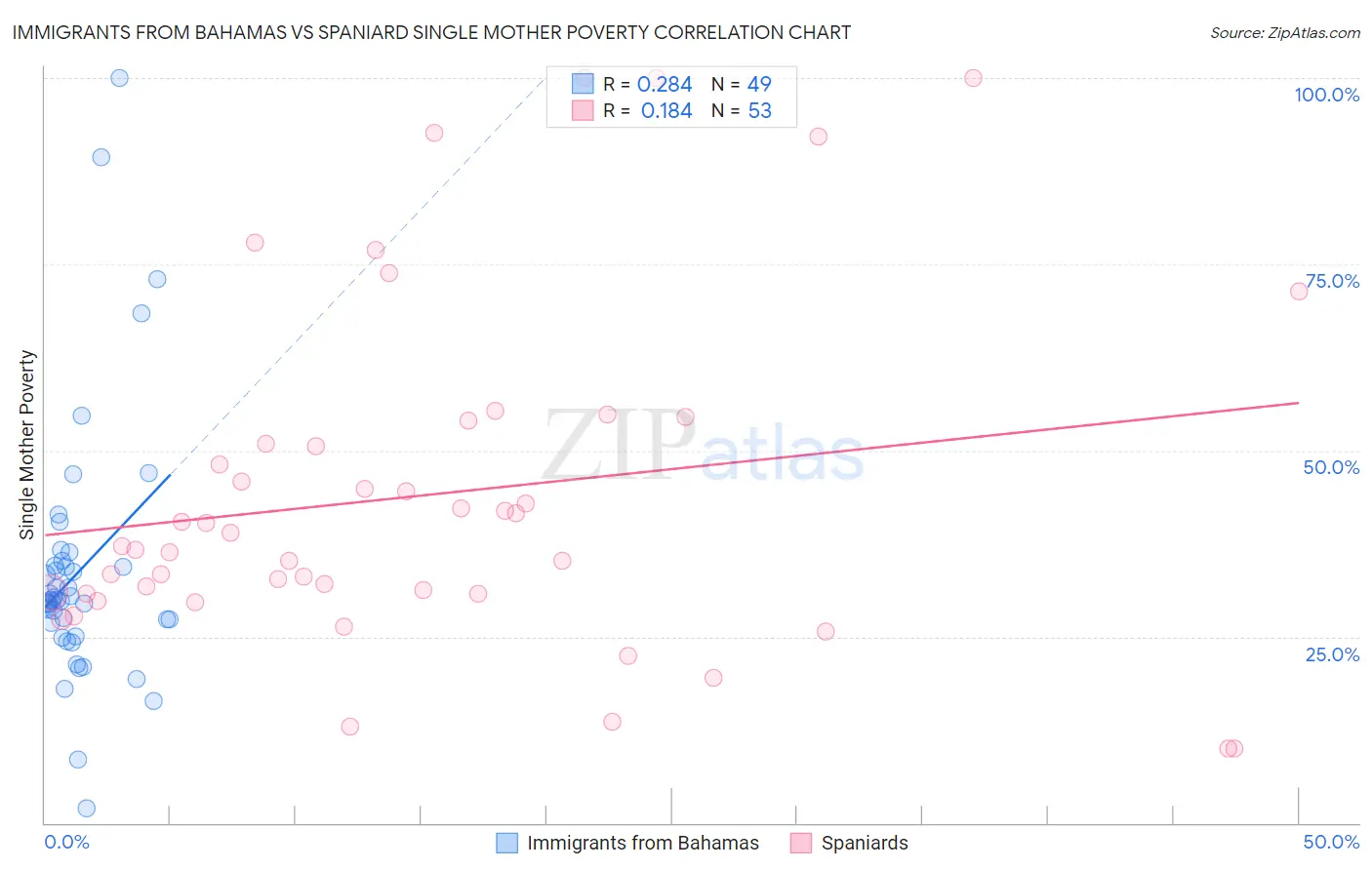 Immigrants from Bahamas vs Spaniard Single Mother Poverty