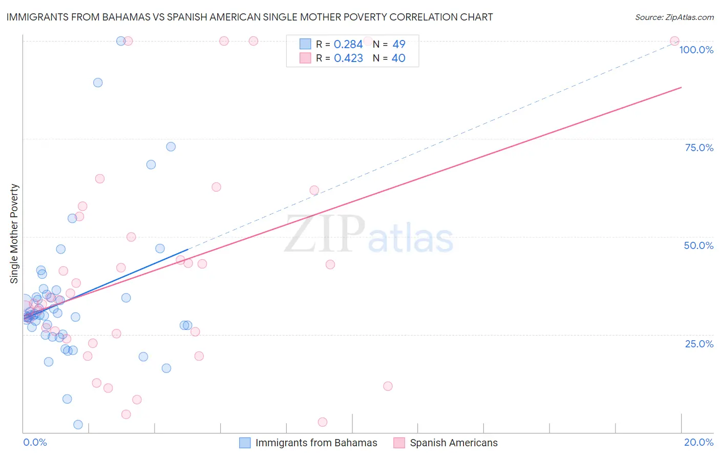 Immigrants from Bahamas vs Spanish American Single Mother Poverty