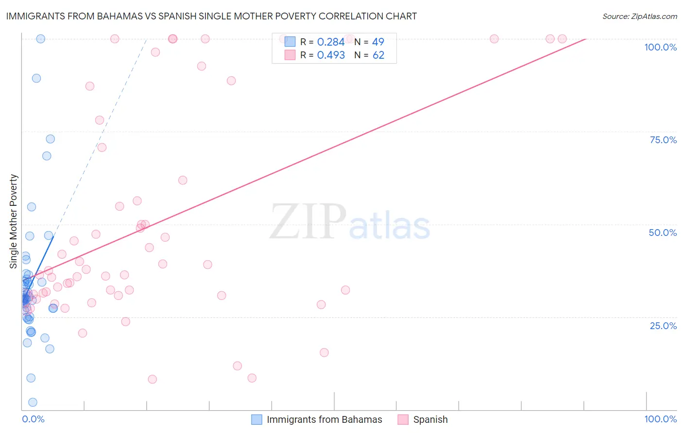 Immigrants from Bahamas vs Spanish Single Mother Poverty