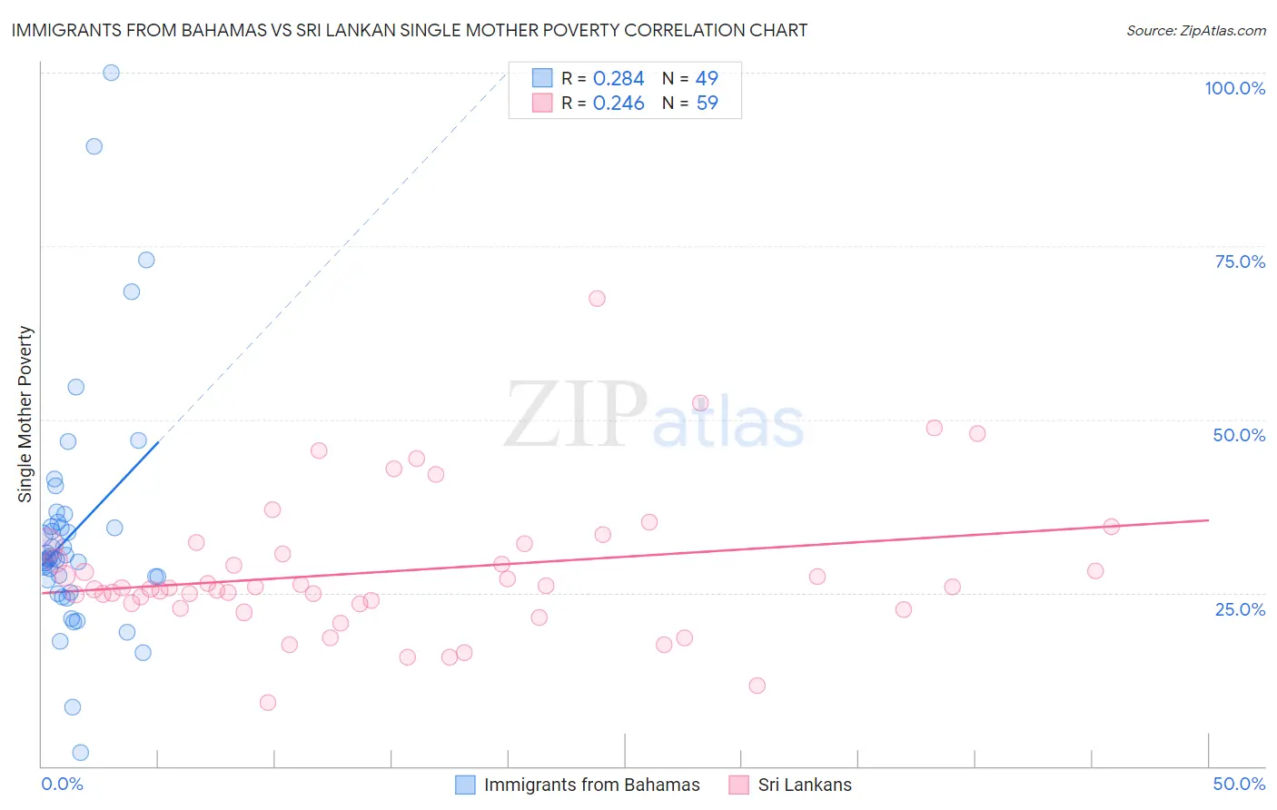 Immigrants from Bahamas vs Sri Lankan Single Mother Poverty