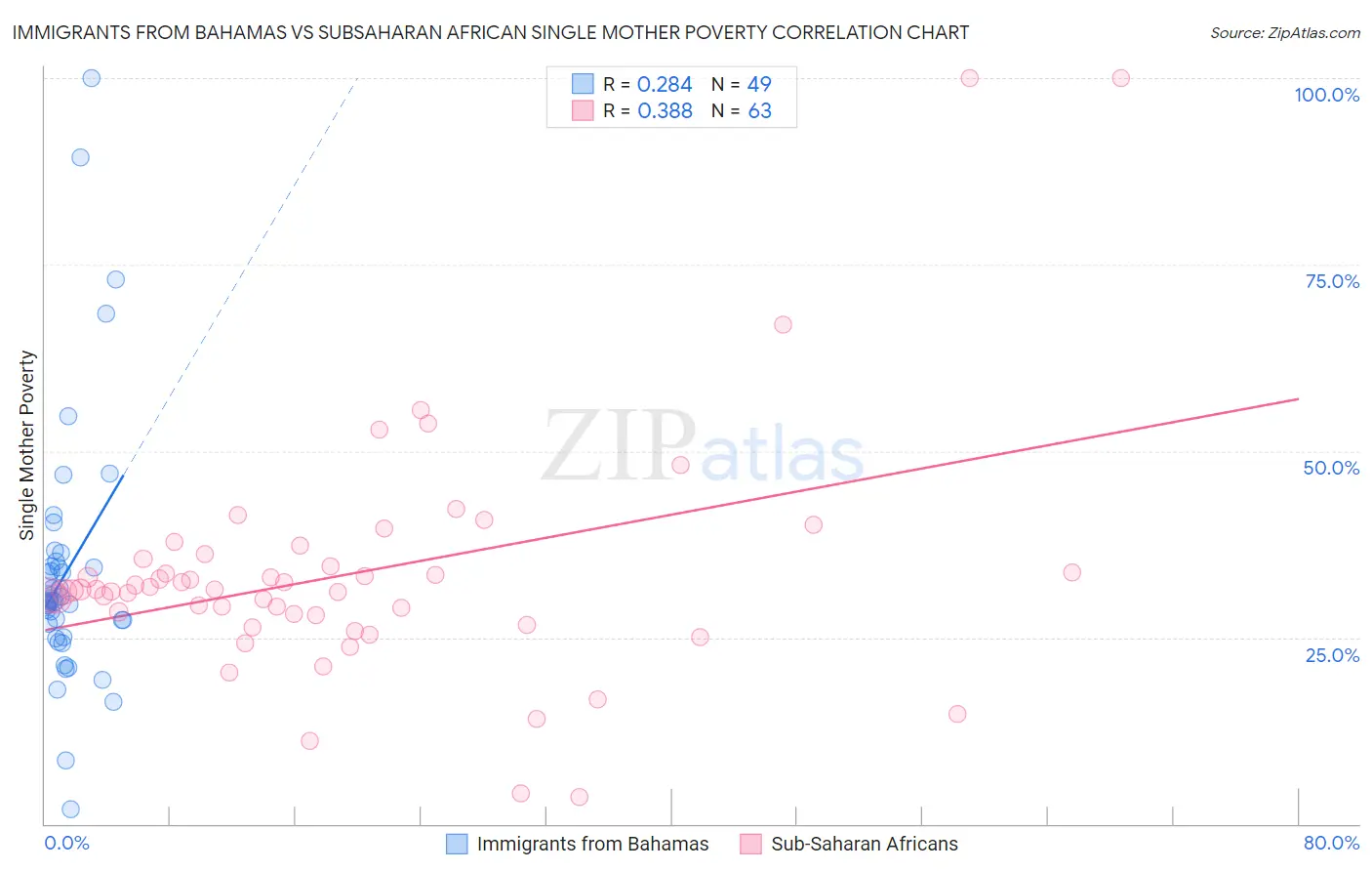 Immigrants from Bahamas vs Subsaharan African Single Mother Poverty