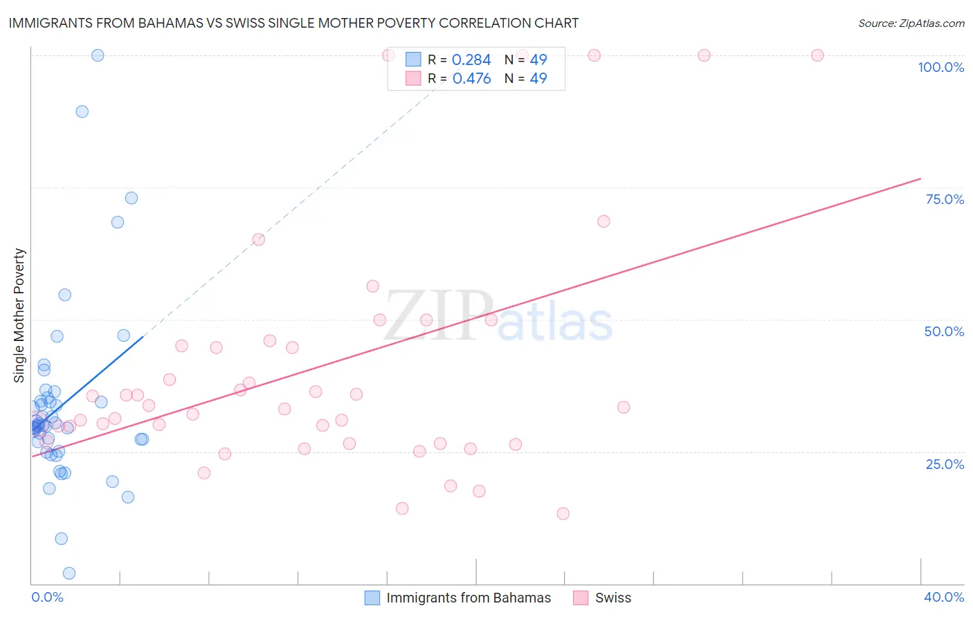 Immigrants from Bahamas vs Swiss Single Mother Poverty