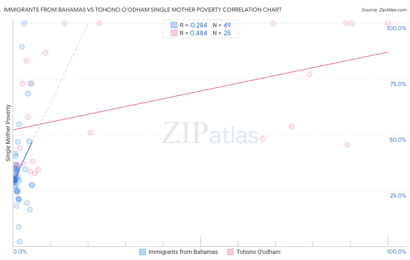 Immigrants from Bahamas vs Tohono O'odham Single Mother Poverty