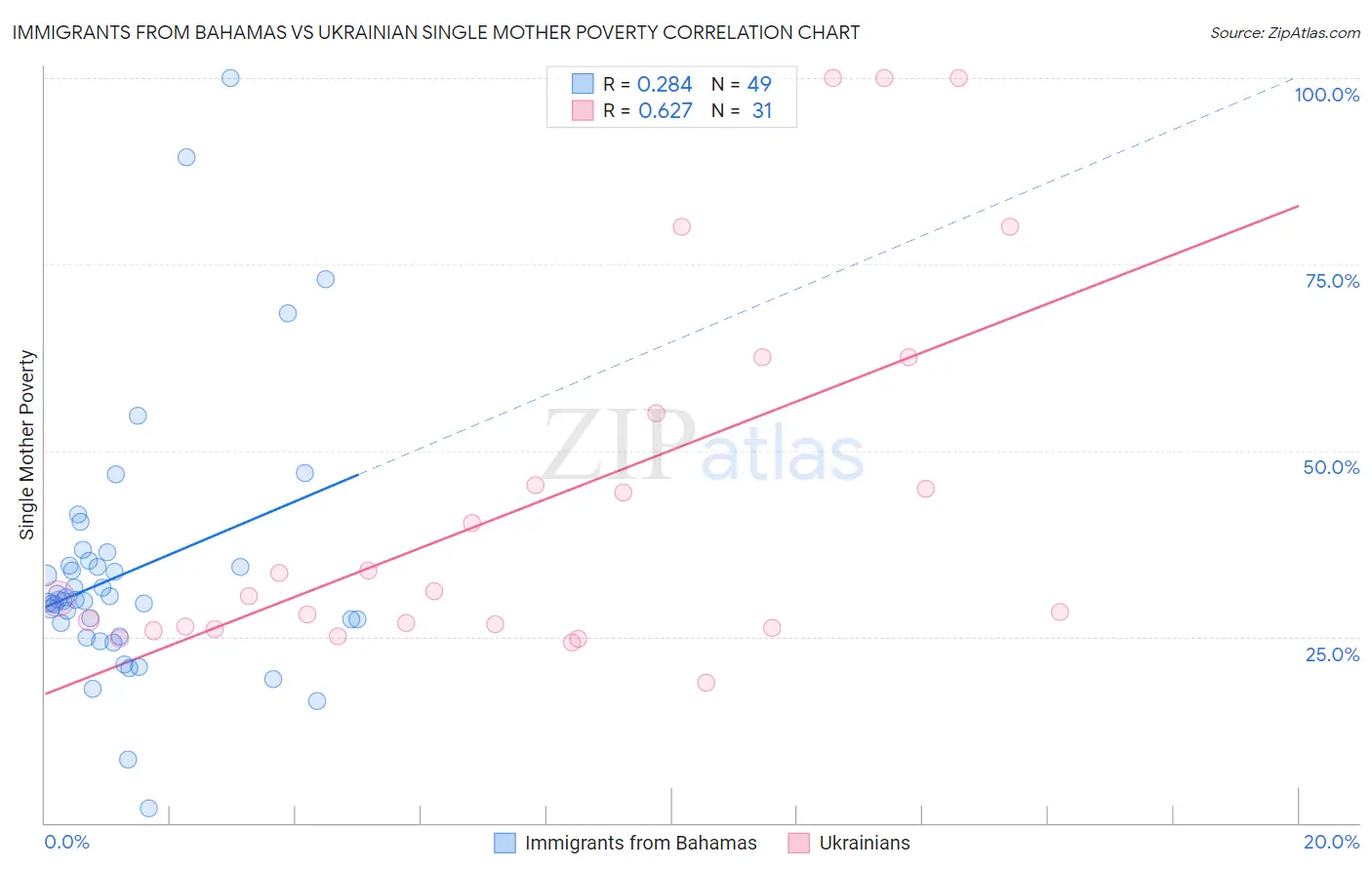 Immigrants from Bahamas vs Ukrainian Single Mother Poverty