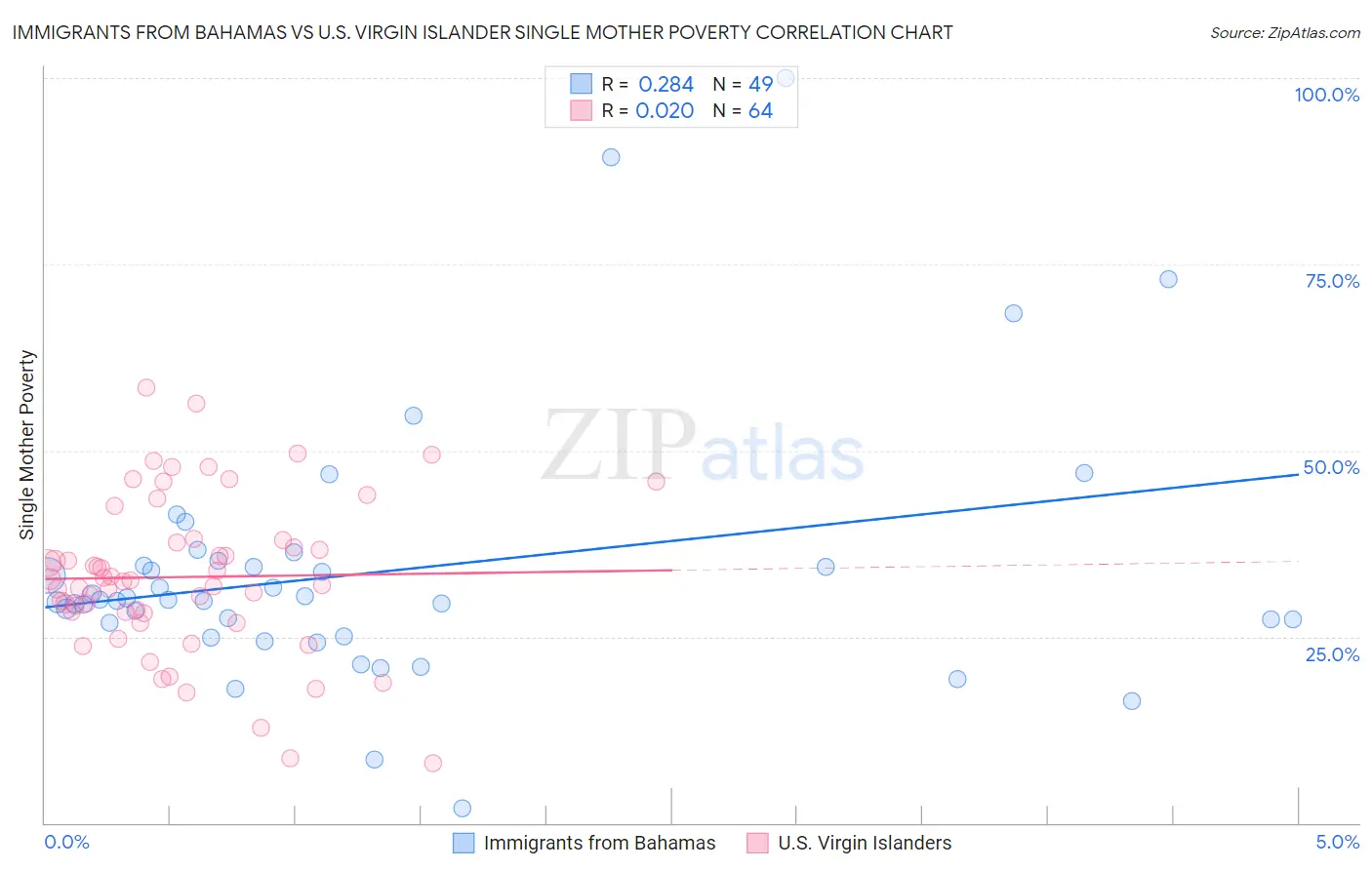 Immigrants from Bahamas vs U.S. Virgin Islander Single Mother Poverty