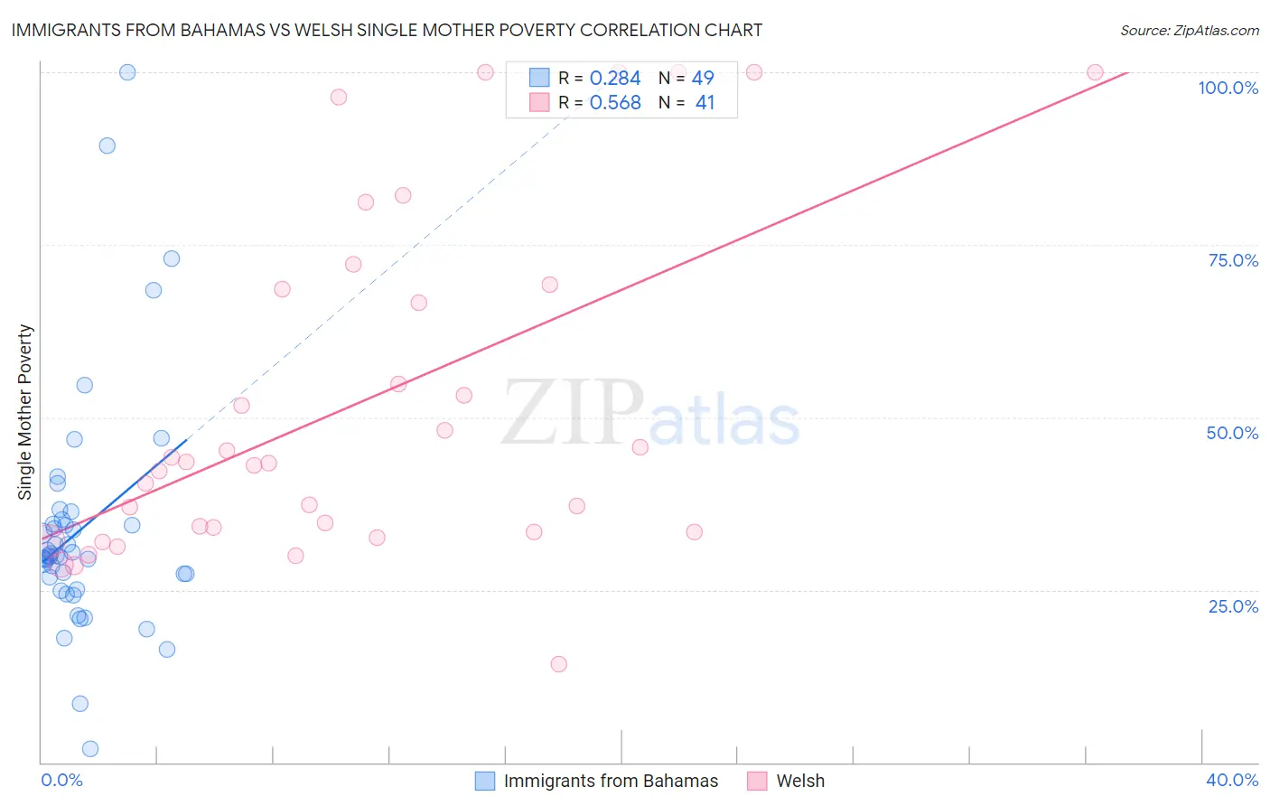 Immigrants from Bahamas vs Welsh Single Mother Poverty