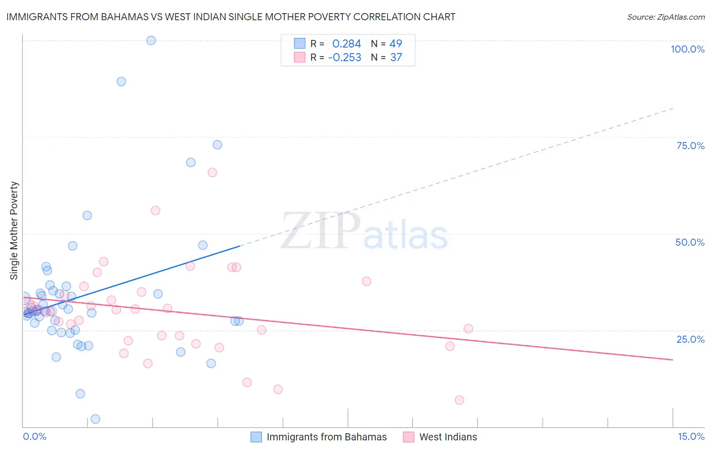 Immigrants from Bahamas vs West Indian Single Mother Poverty