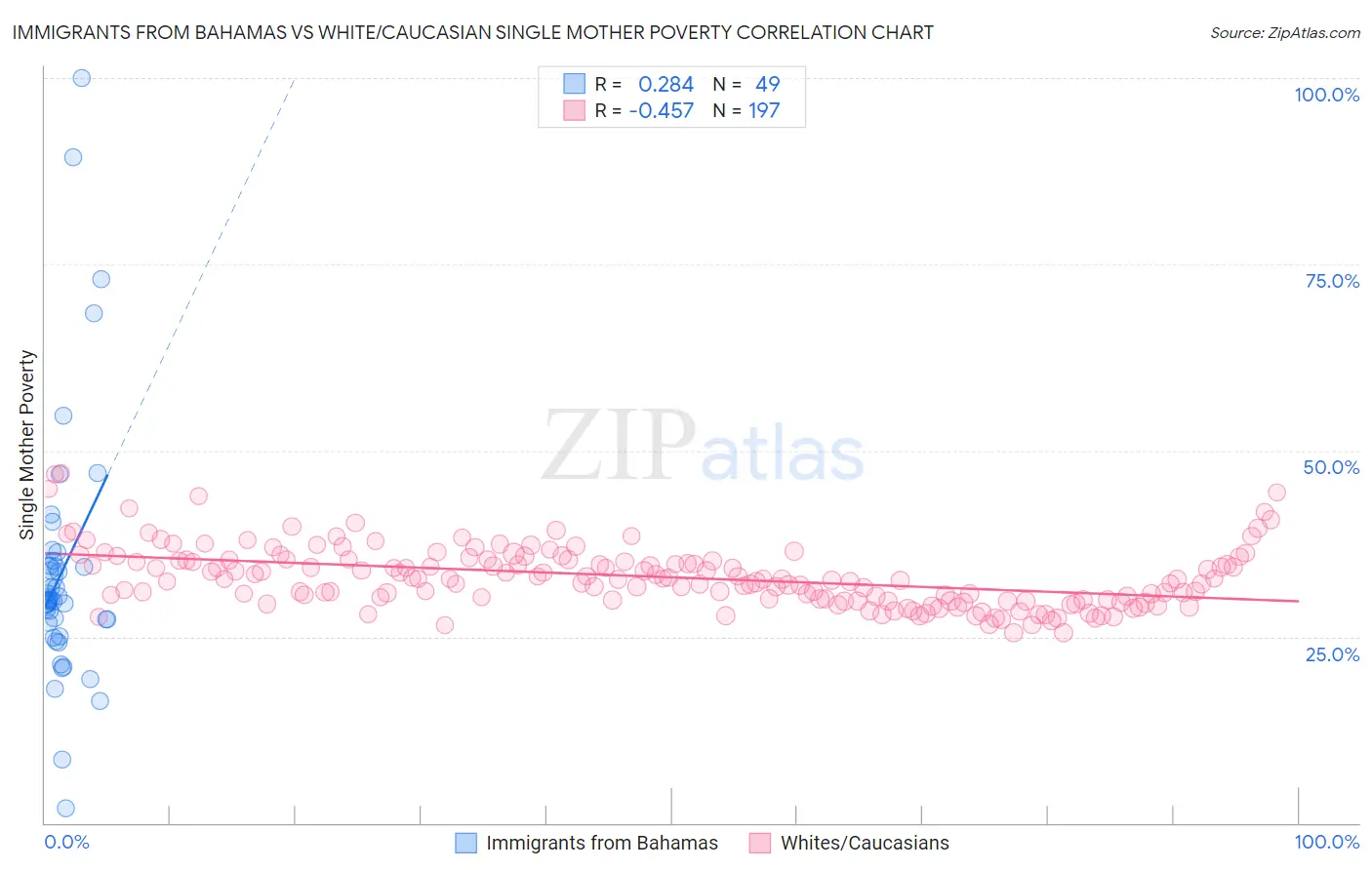 Immigrants from Bahamas vs White/Caucasian Single Mother Poverty