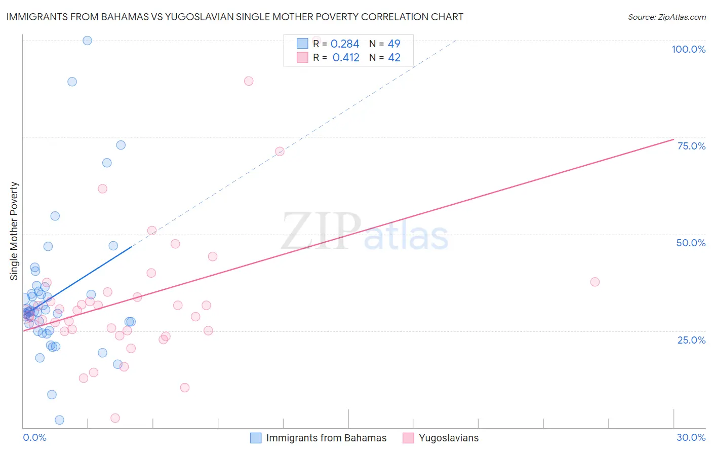 Immigrants from Bahamas vs Yugoslavian Single Mother Poverty