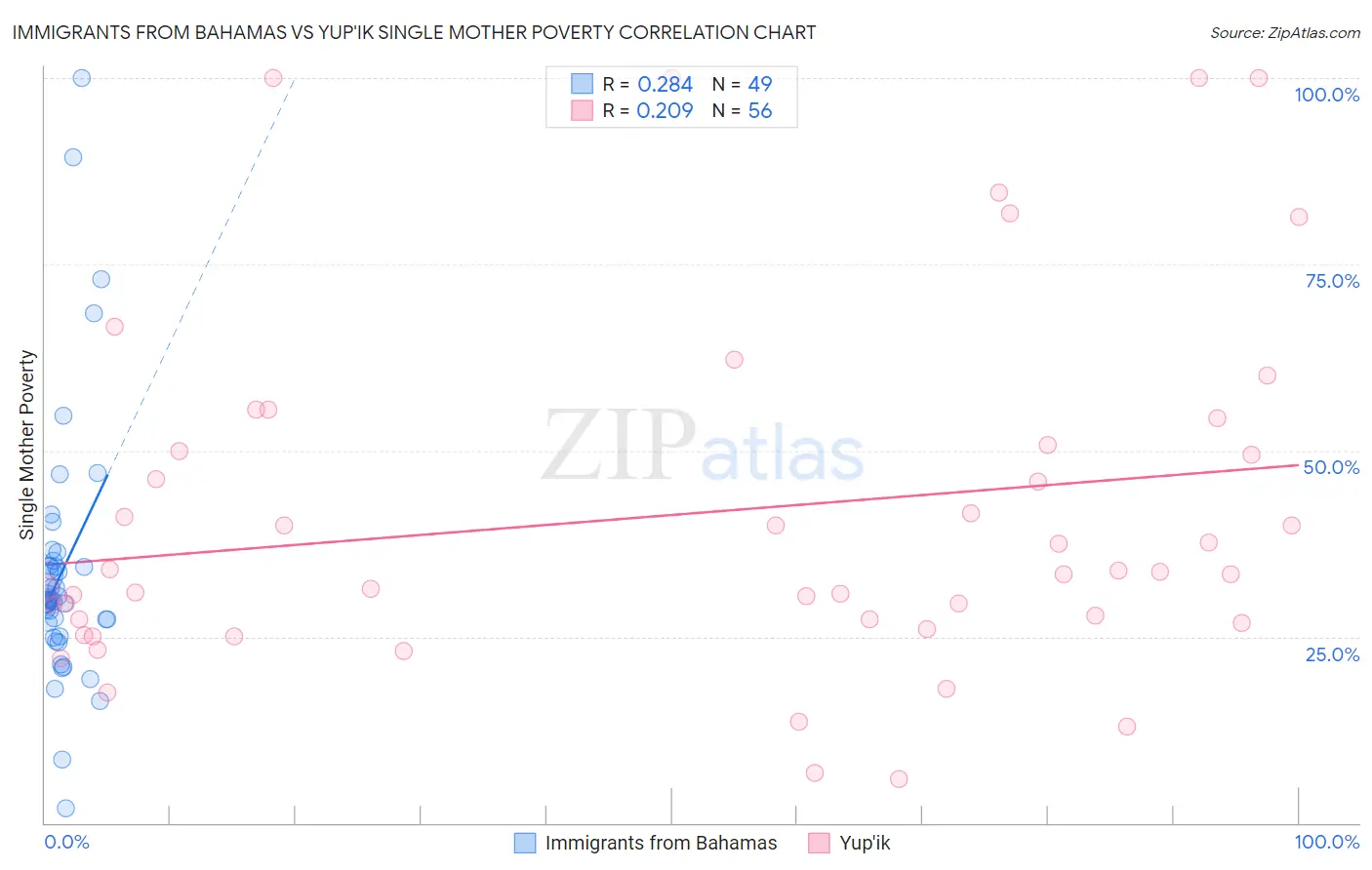 Immigrants from Bahamas vs Yup'ik Single Mother Poverty