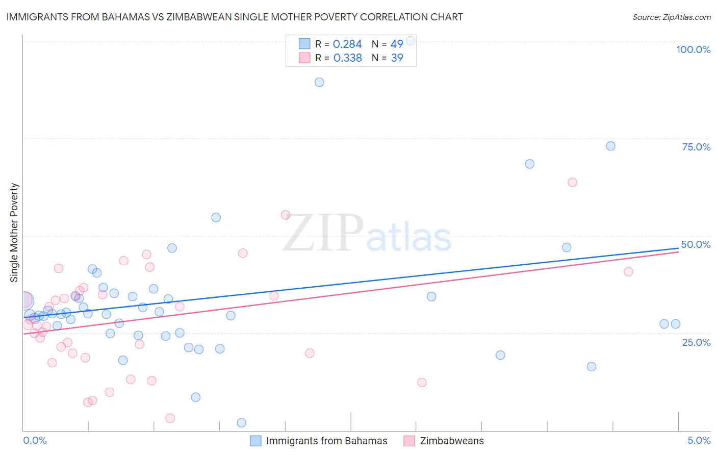 Immigrants from Bahamas vs Zimbabwean Single Mother Poverty