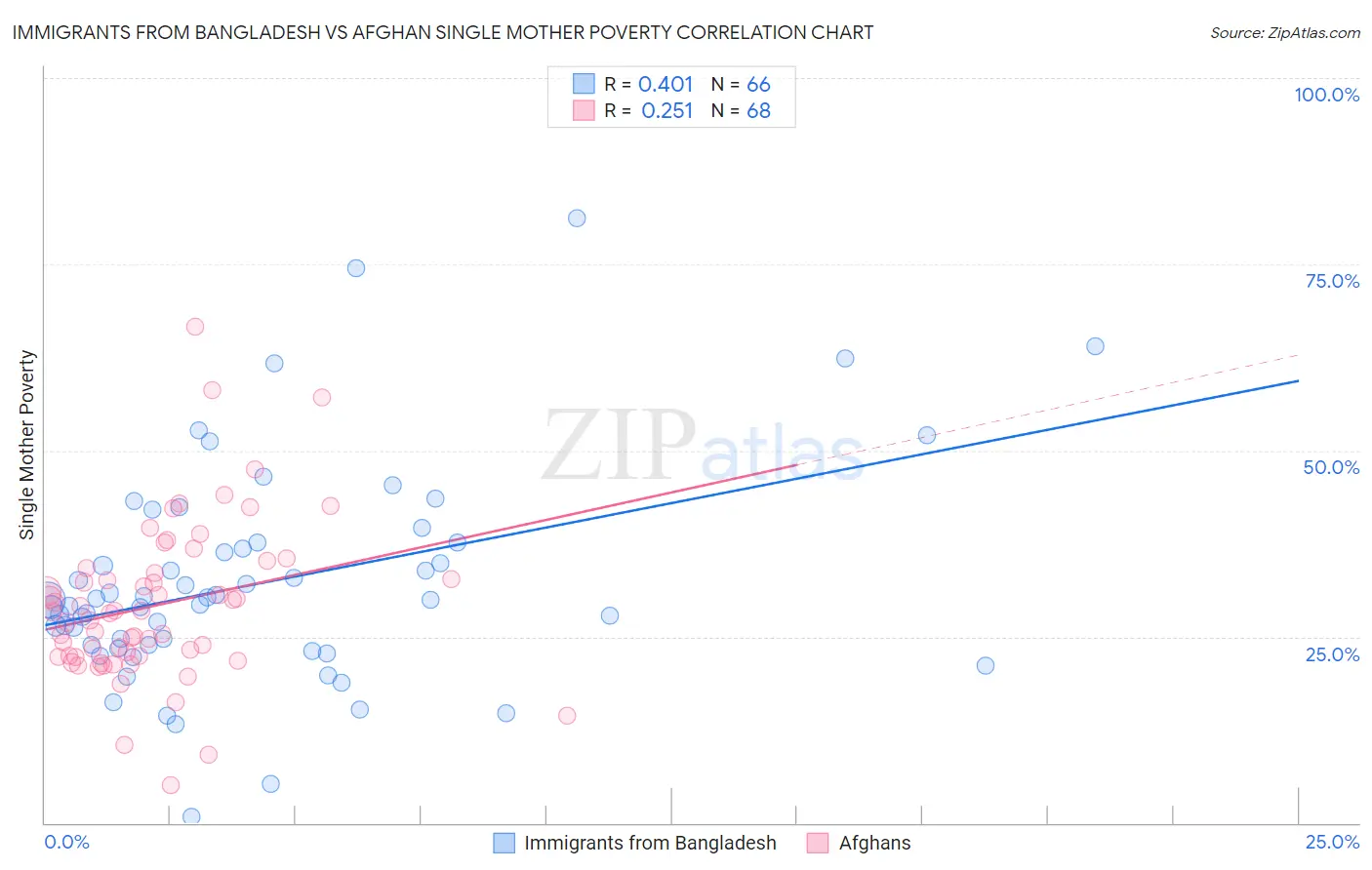 Immigrants from Bangladesh vs Afghan Single Mother Poverty