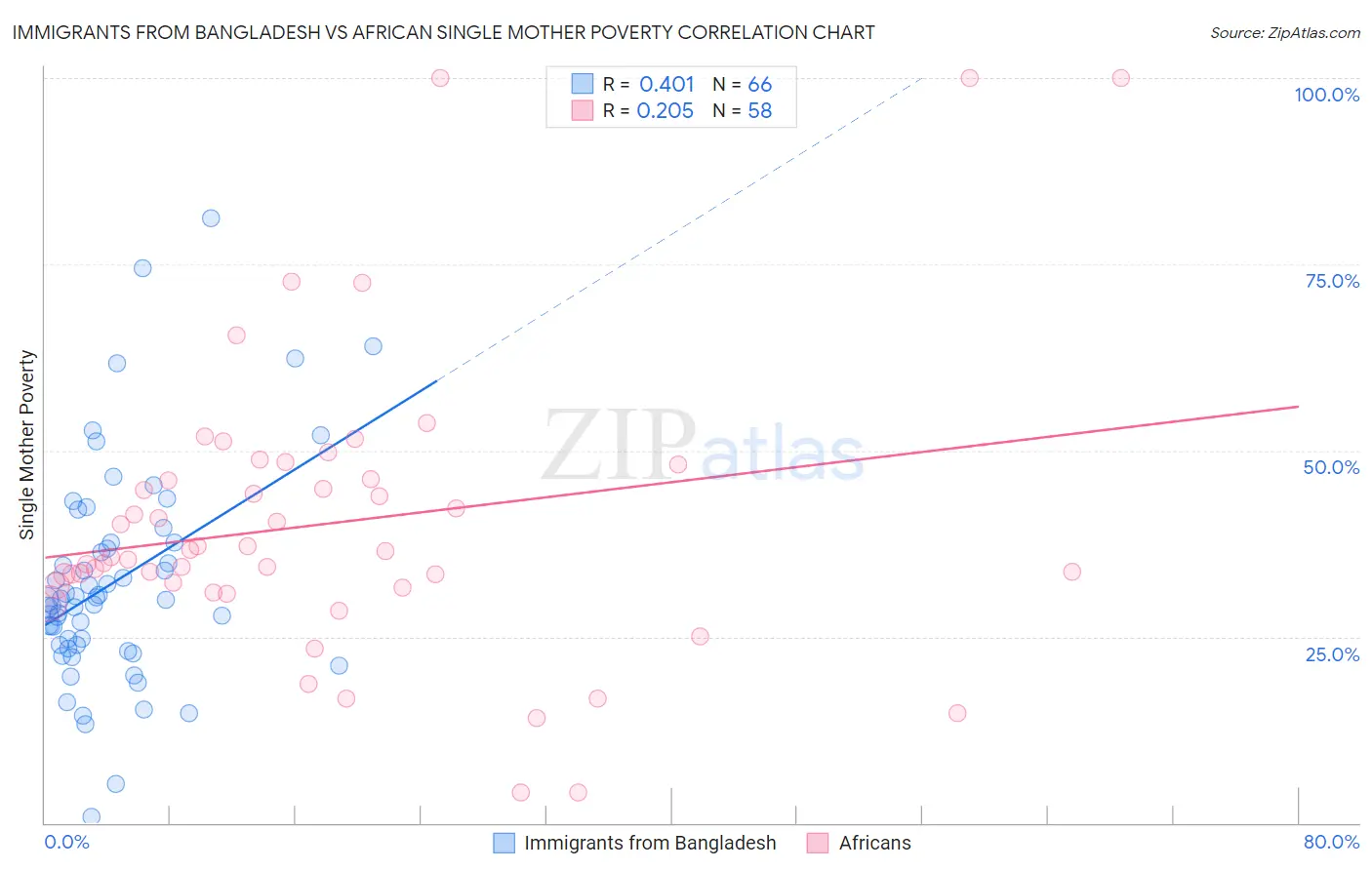 Immigrants from Bangladesh vs African Single Mother Poverty