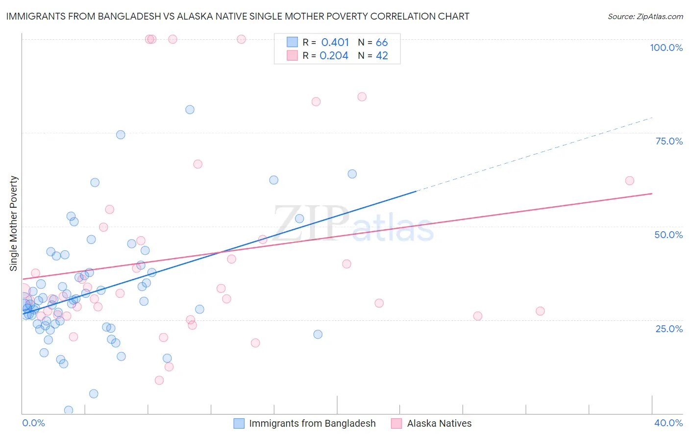 Immigrants from Bangladesh vs Alaska Native Single Mother Poverty