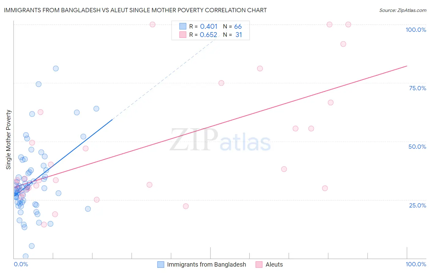 Immigrants from Bangladesh vs Aleut Single Mother Poverty