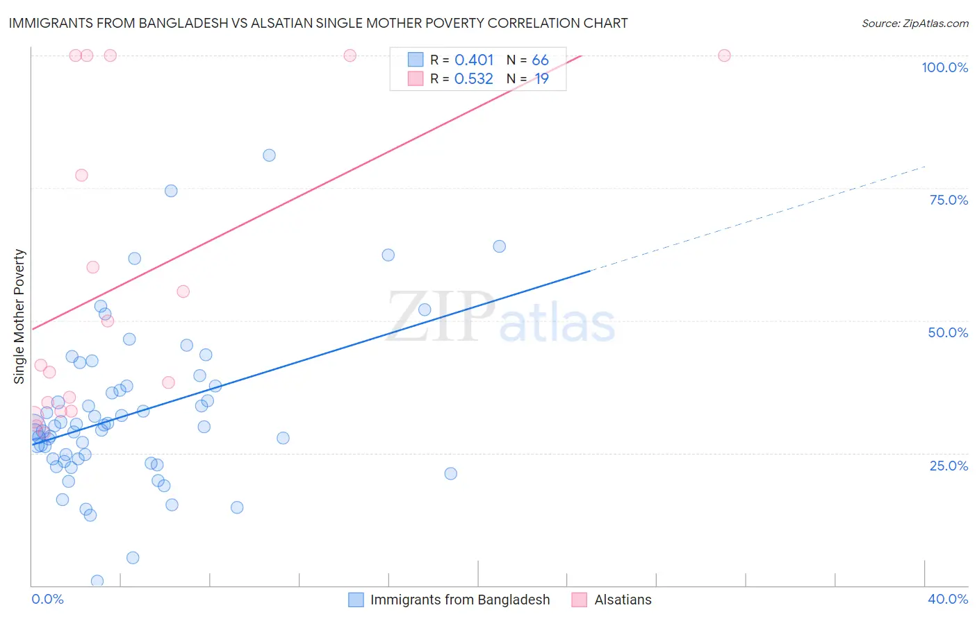 Immigrants from Bangladesh vs Alsatian Single Mother Poverty