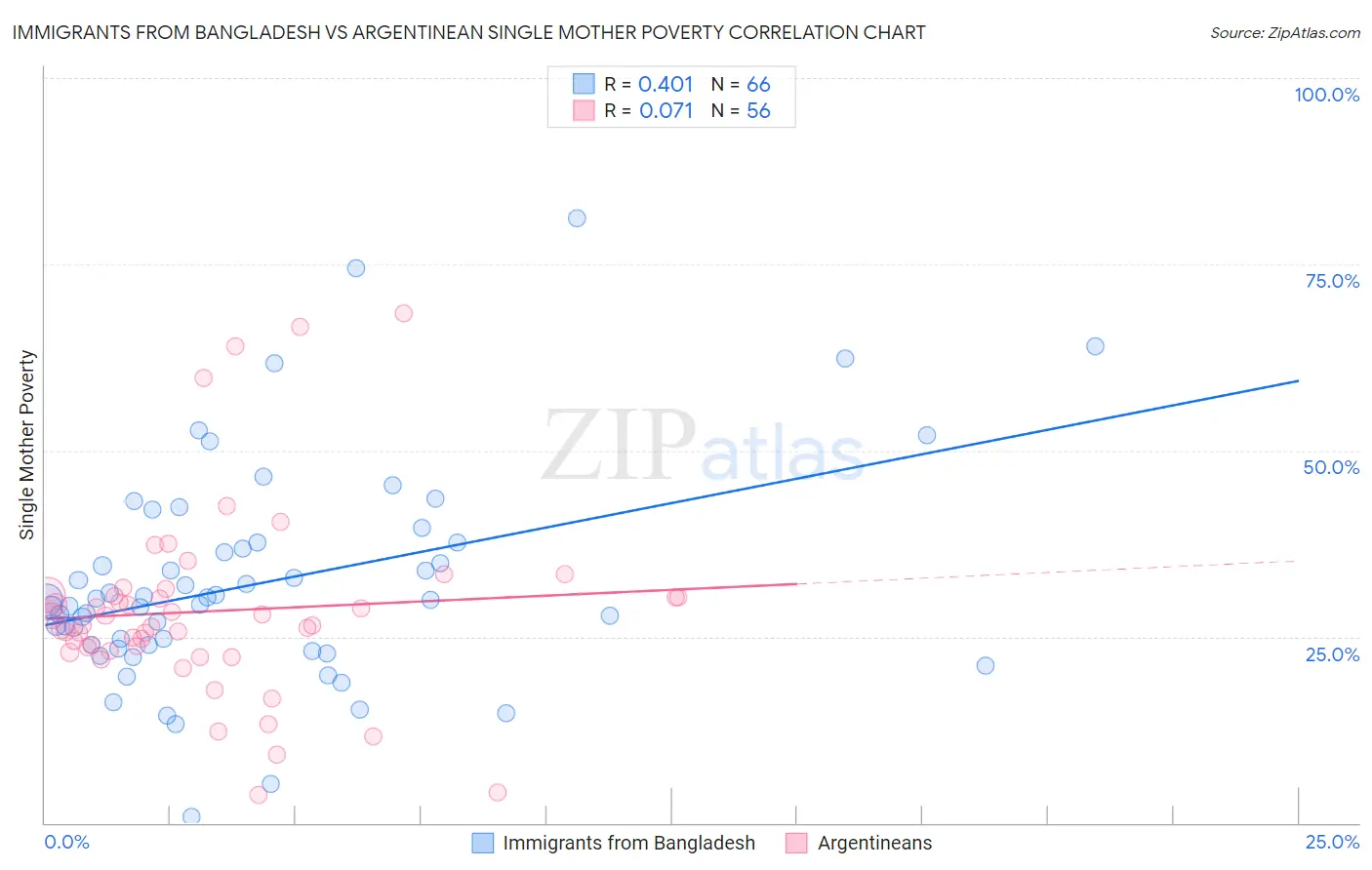 Immigrants from Bangladesh vs Argentinean Single Mother Poverty