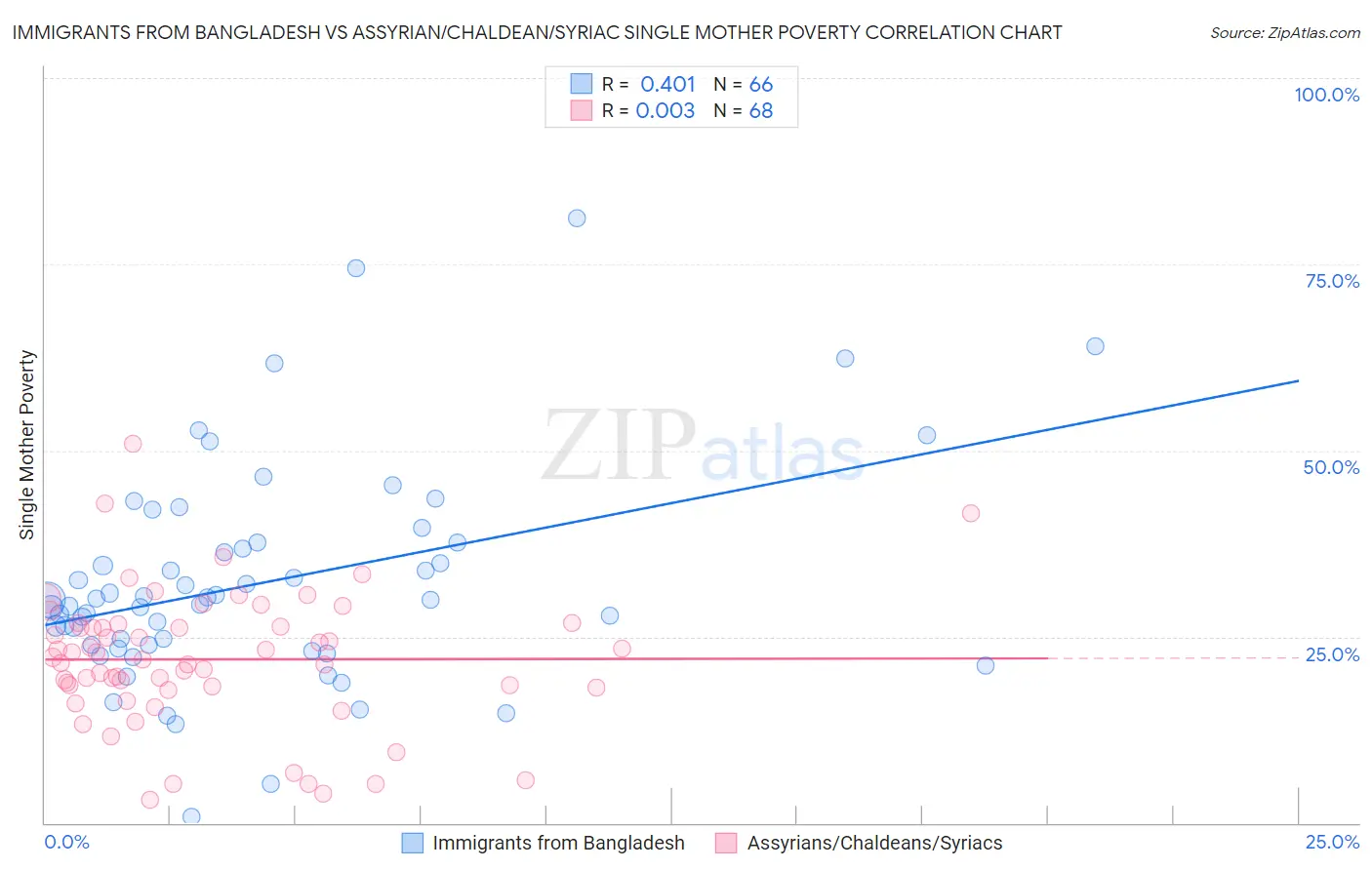 Immigrants from Bangladesh vs Assyrian/Chaldean/Syriac Single Mother Poverty