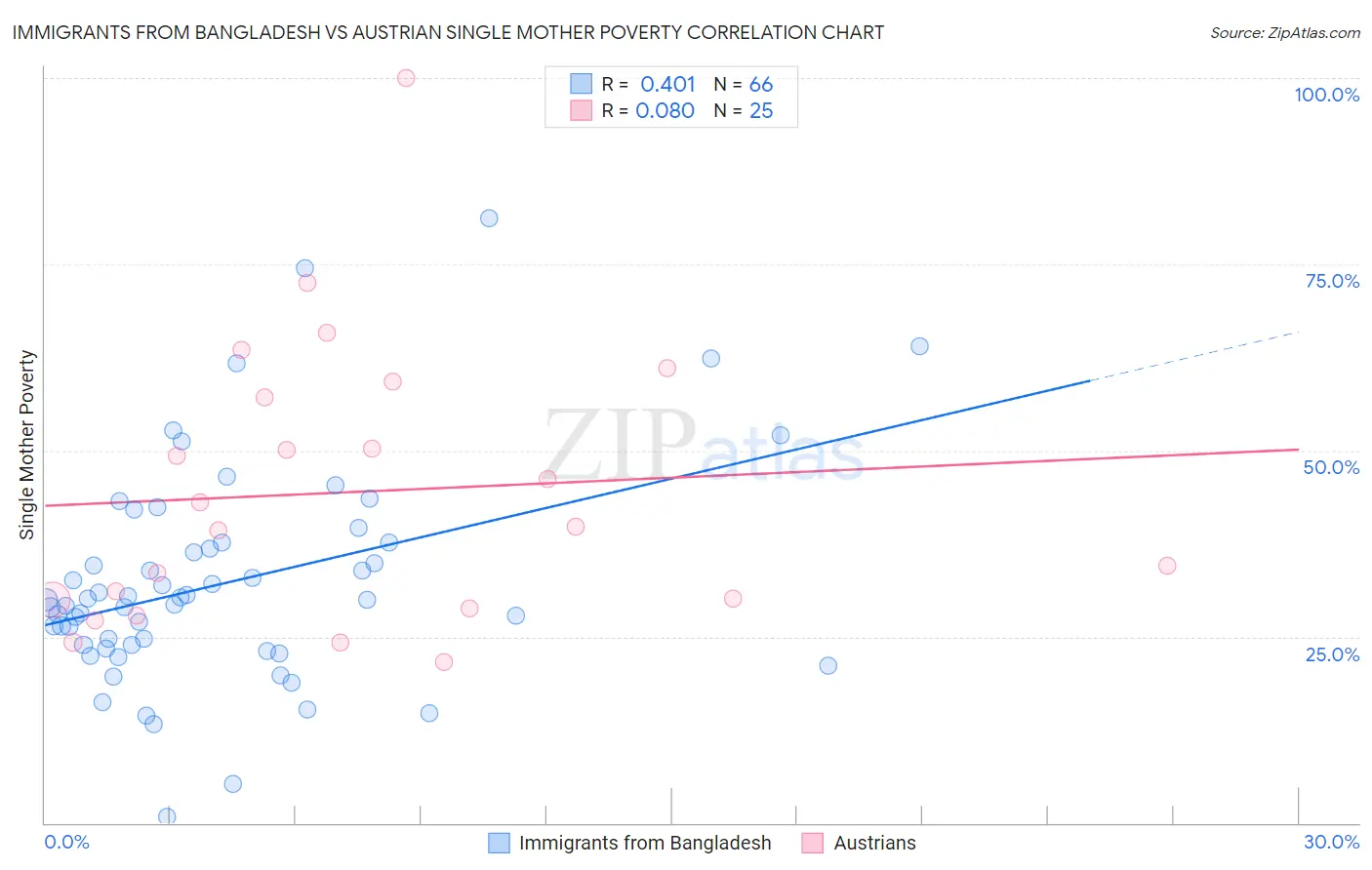 Immigrants from Bangladesh vs Austrian Single Mother Poverty