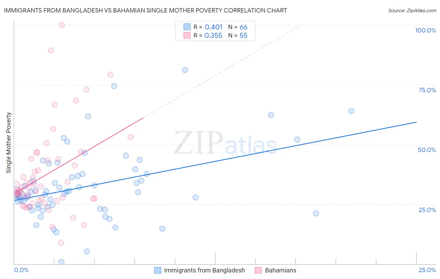 Immigrants from Bangladesh vs Bahamian Single Mother Poverty