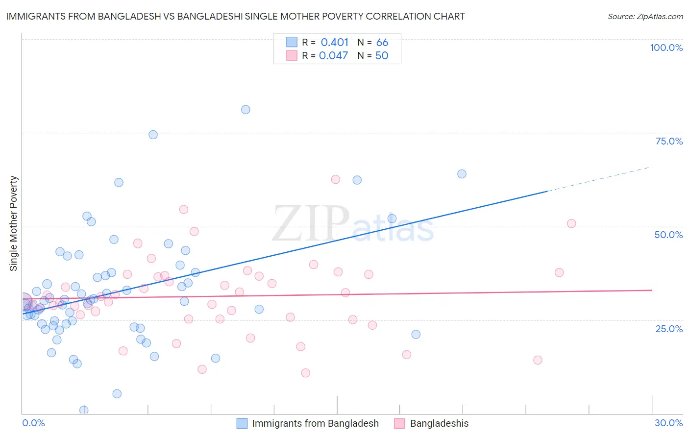 Immigrants from Bangladesh vs Bangladeshi Single Mother Poverty