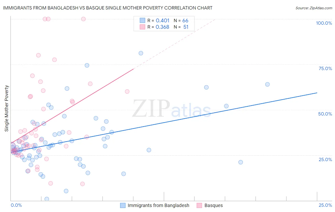 Immigrants from Bangladesh vs Basque Single Mother Poverty