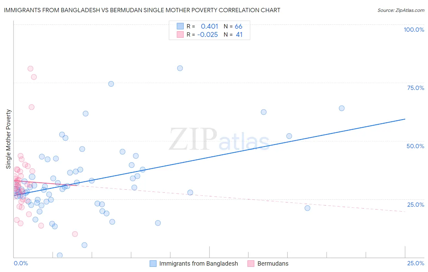 Immigrants from Bangladesh vs Bermudan Single Mother Poverty