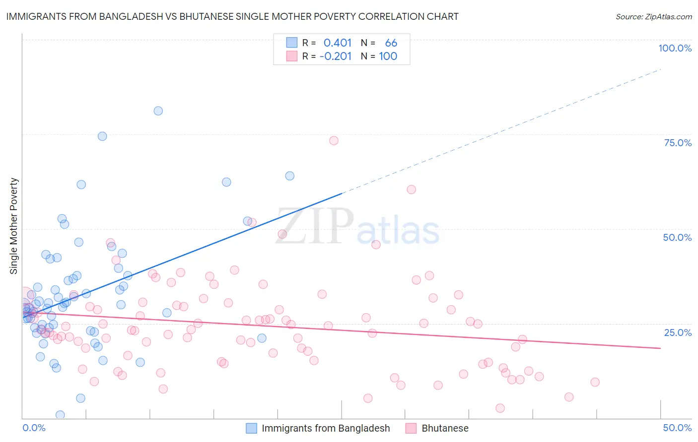 Immigrants from Bangladesh vs Bhutanese Single Mother Poverty