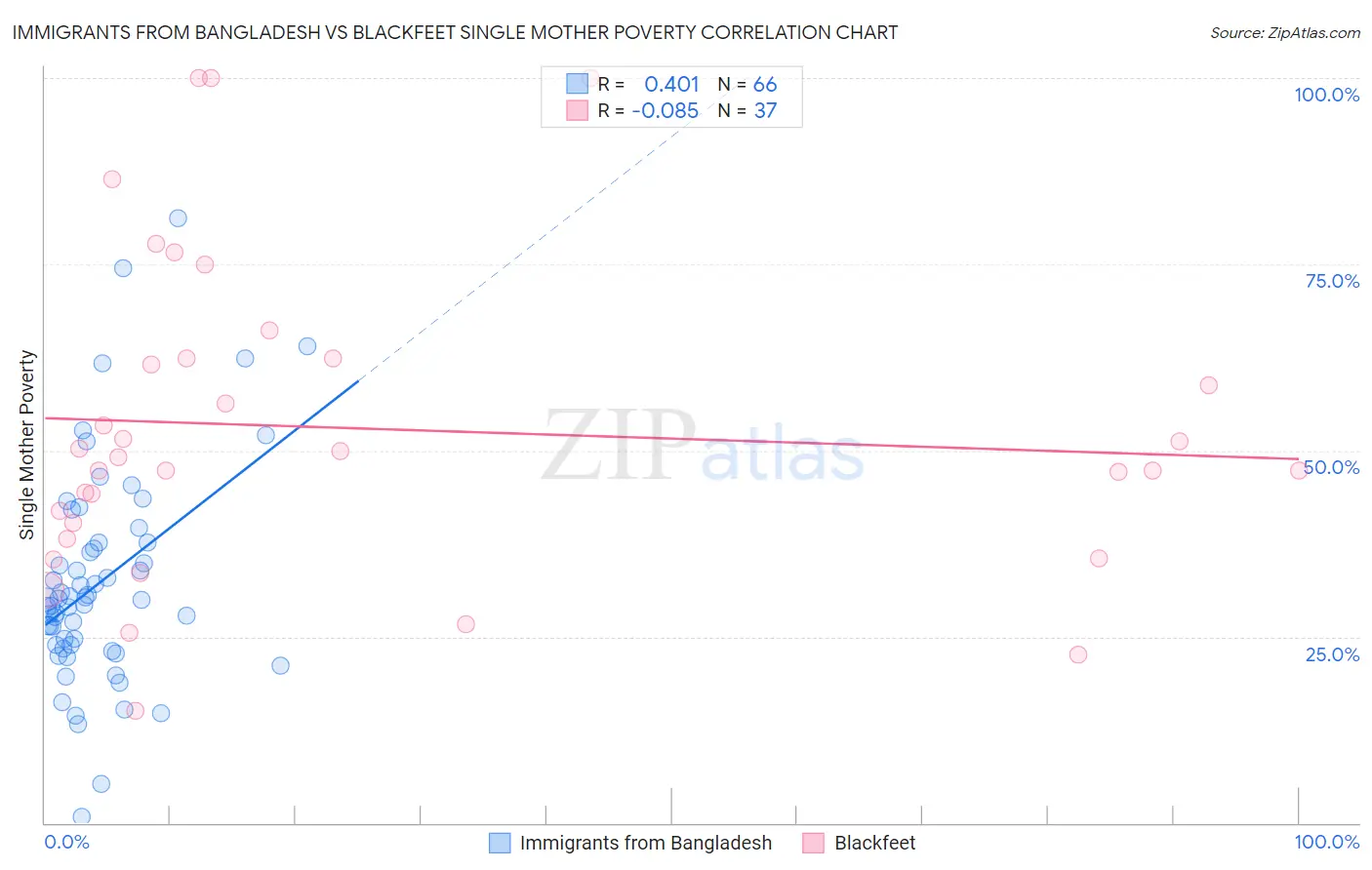 Immigrants from Bangladesh vs Blackfeet Single Mother Poverty