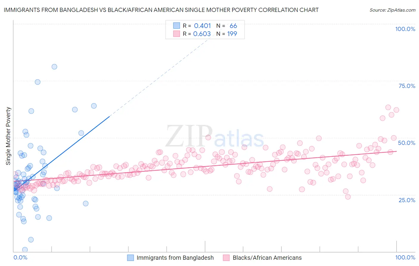 Immigrants from Bangladesh vs Black/African American Single Mother Poverty